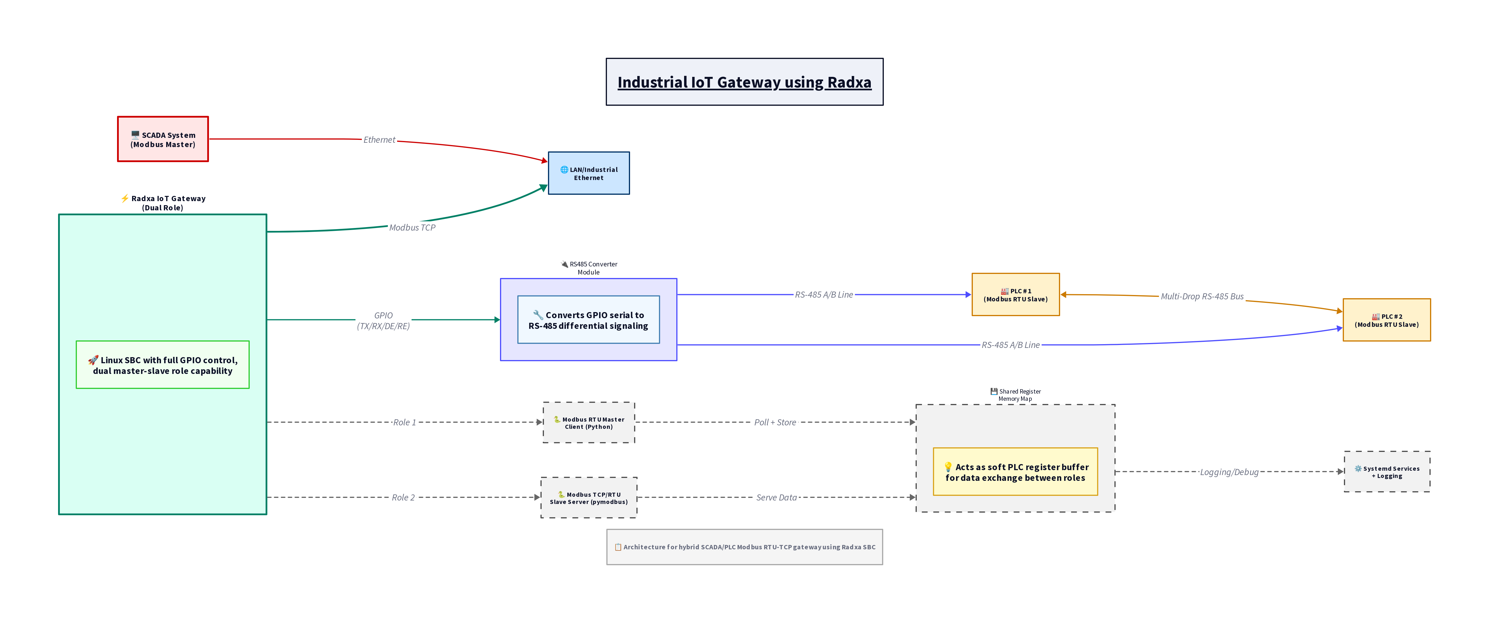 Vista IoT Complete System Architecture